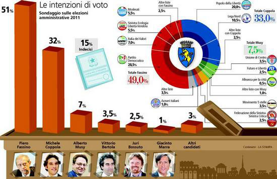 Comunali Torino, sondaggio TP: Fassino vincerà al primo turno