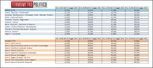 Affluenza dei ballottaggi a Milano e Napoli