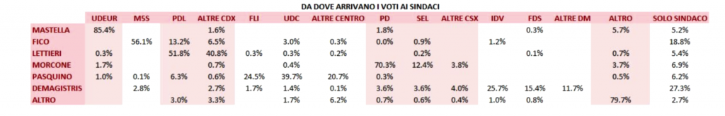 Comunali 2011: i flussi elettorali a Napoli