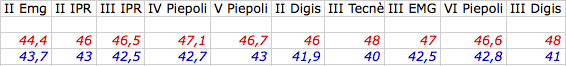 intention poll e proiezioni