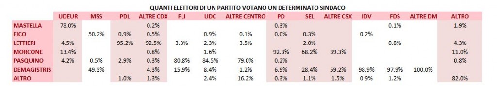 Comunali 2011: i flussi elettorali a Napoli