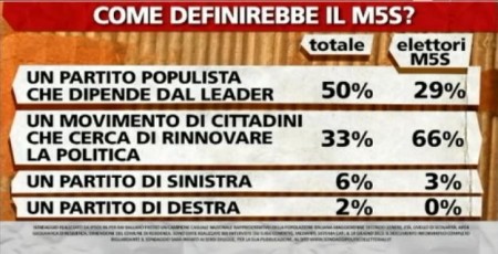 sondaggio-m5s