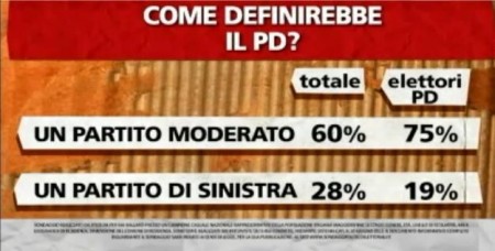 sondaggio-pd