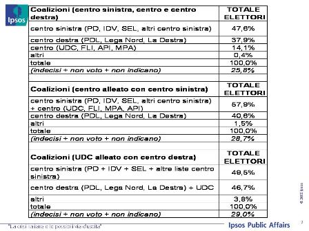 analisi sondaggio Ipsos