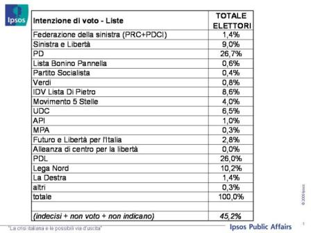 analisi sondaggio Ipsos