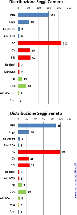 Distribuzione Seggi 16 Ottobre