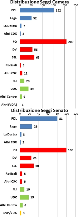 Distribuzione Seggi 23 Ottobre