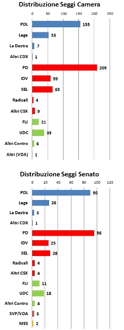 Distribuzione seggi Camera e Senato al 30 ottobre