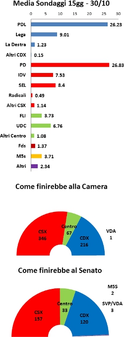 Media Sondaggi al 30 ottobre