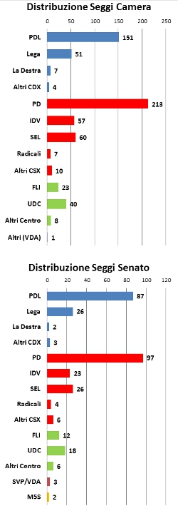 Distribuzione seggi 6 novembre