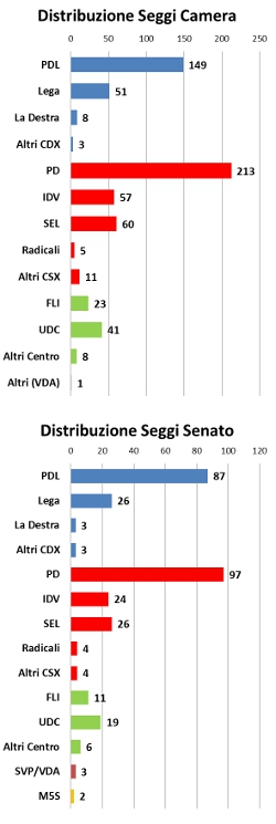 Media sondaggi al 17 novembre