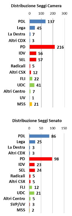 Media sondaggi al 27 novembre