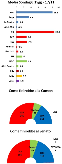 Media sondaggi al 17 novembre