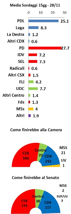 Media sondaggi al 27 novembre