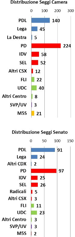 Media sondaggi al 4 Dicembre