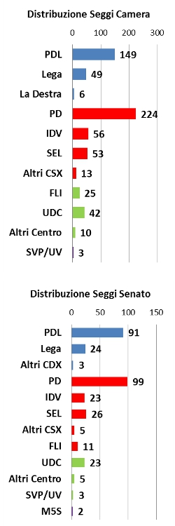 Media Sondaggi all'11 Dicembre