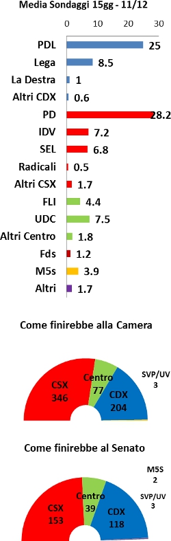 Media Sondaggi all'11 Dicembre