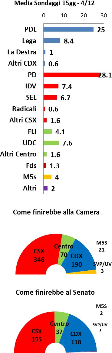 Media sondaggi al 4 Dicembre