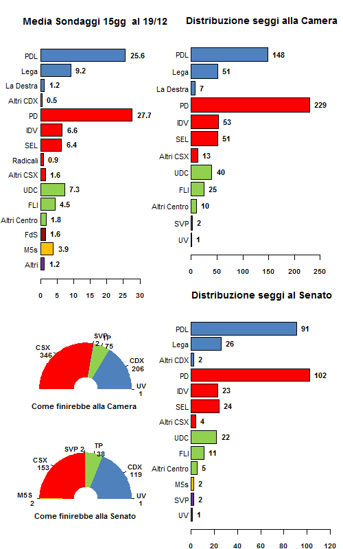 Media Sondaggi al 19 Dicembre