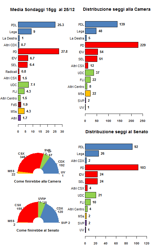 Media Sondaggi al 25 Dicembre