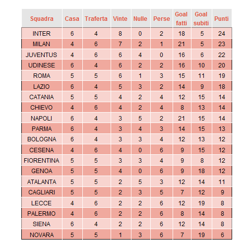 probabilità del campionato