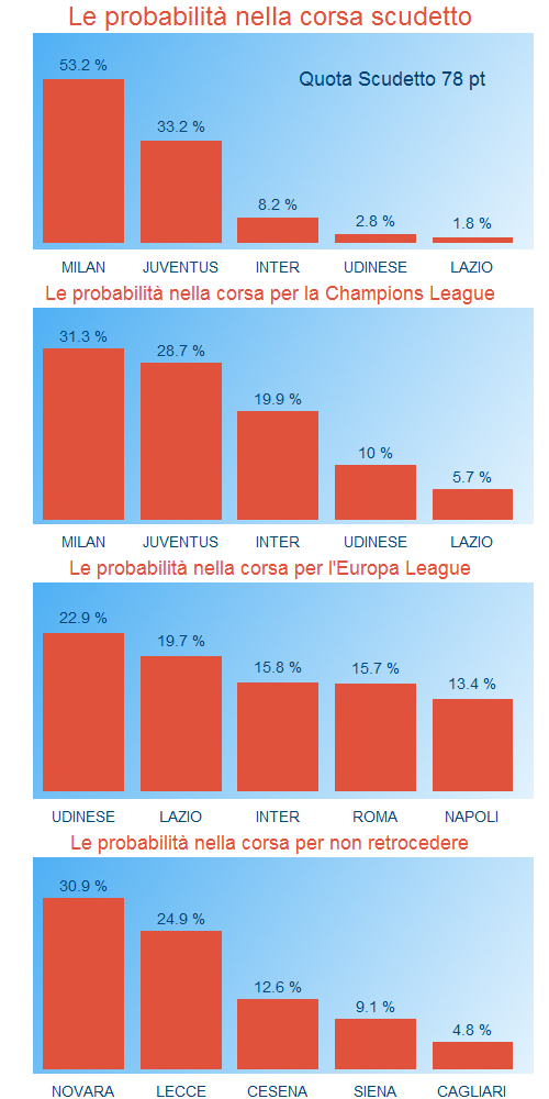 probabilità del campionato