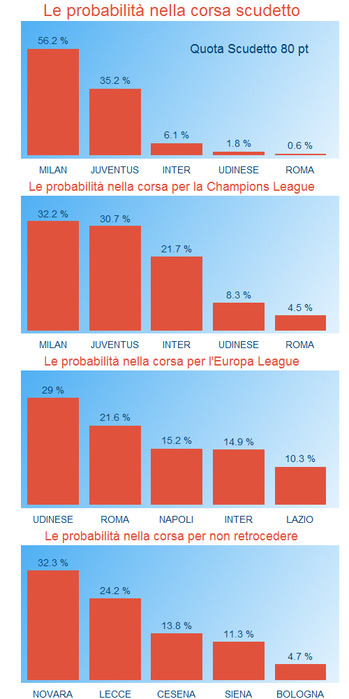 Le probabilità del campionato di Serie A all'inizio del girone di ritorno