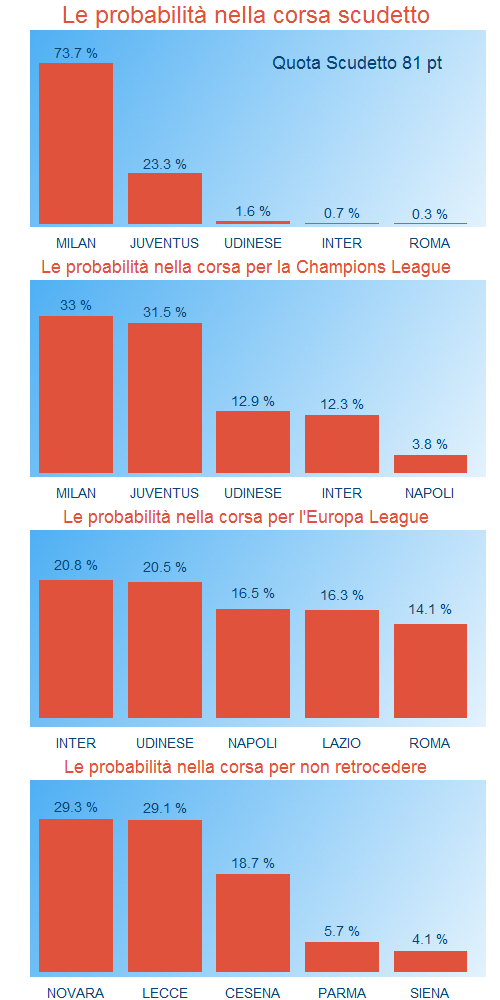 Le probabilità del Campionato di Serie A alla 17sima giornata