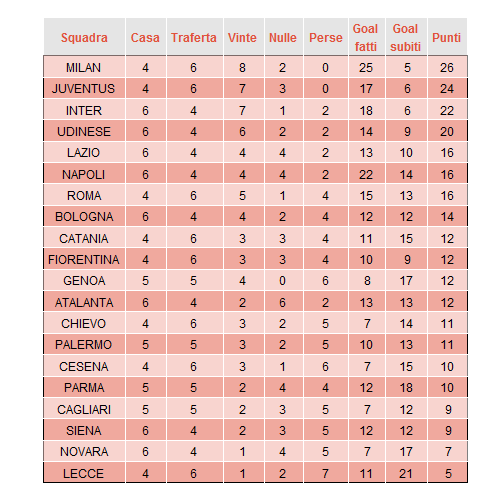 probabilità del Campionato