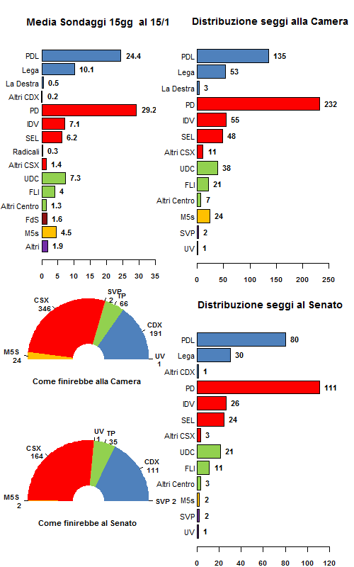 Media Sondaggi al 15/1