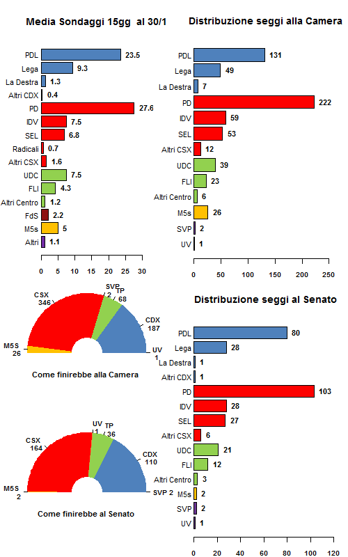 Media sondaggi al 30/1