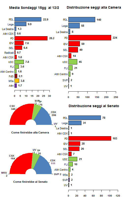 Media Sondaggi al 13 Febbraio