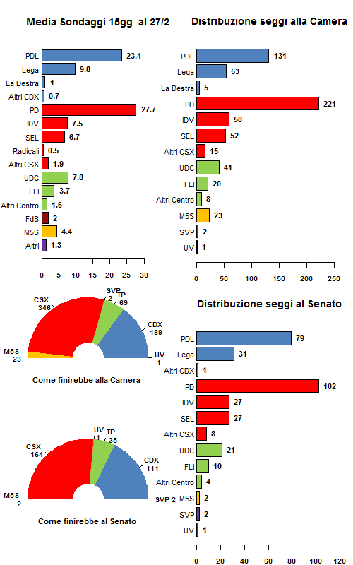 Media Sondaggi al 27 Febbraio