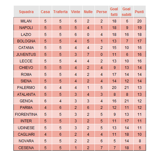 probabilità del Campionato