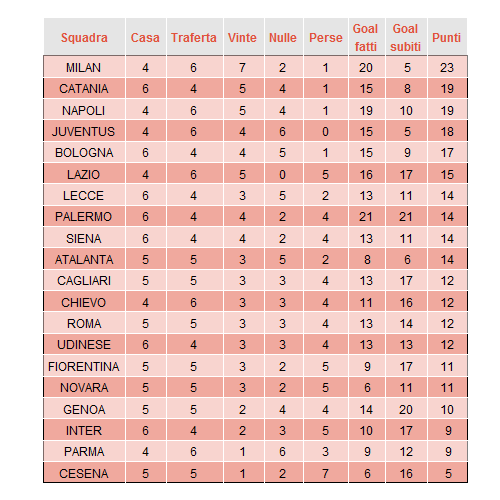 probabilità del campionato