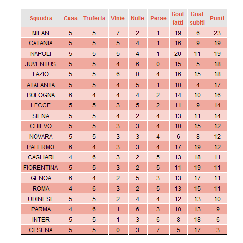 probabilità del campionato