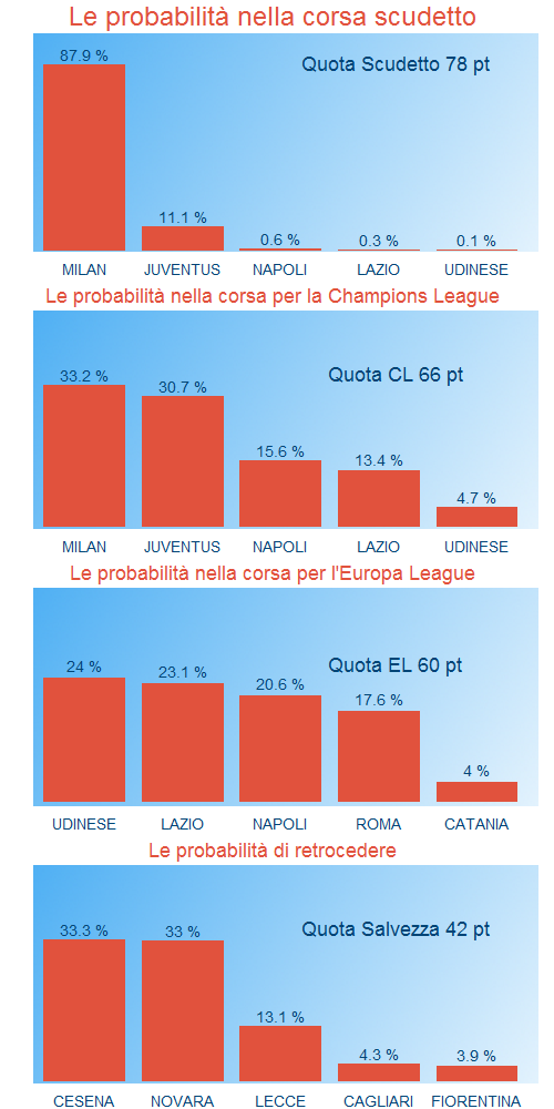 probabilità del Campionato