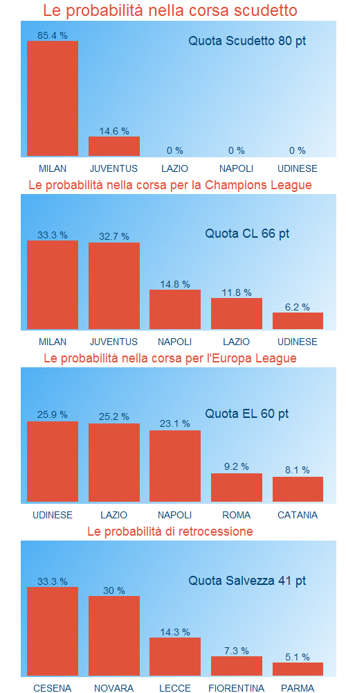 probabilità del campionato