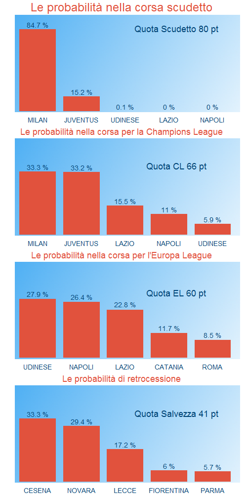 probabilità del campionato