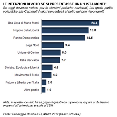 sondaggio demos e pi