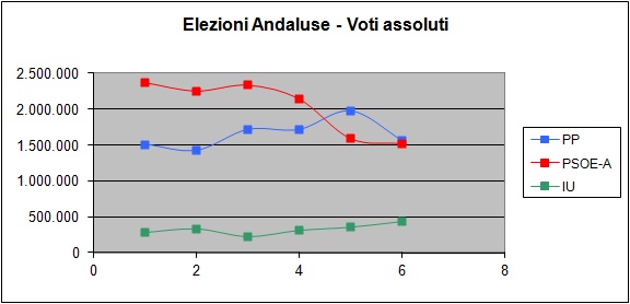 elezioni in andalusia