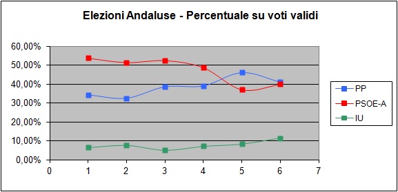 elezioni in andalusia