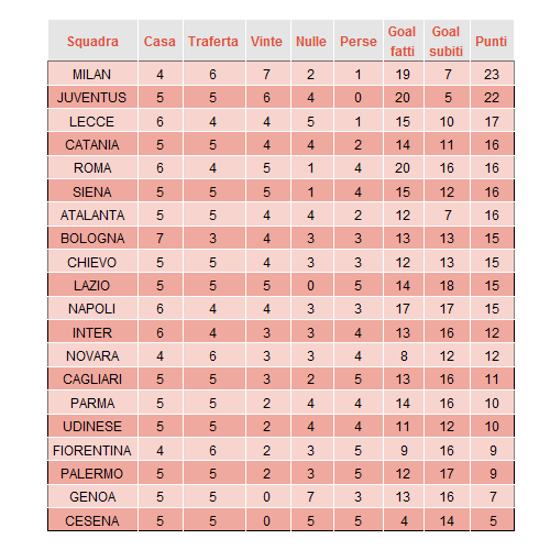 classifica serie a