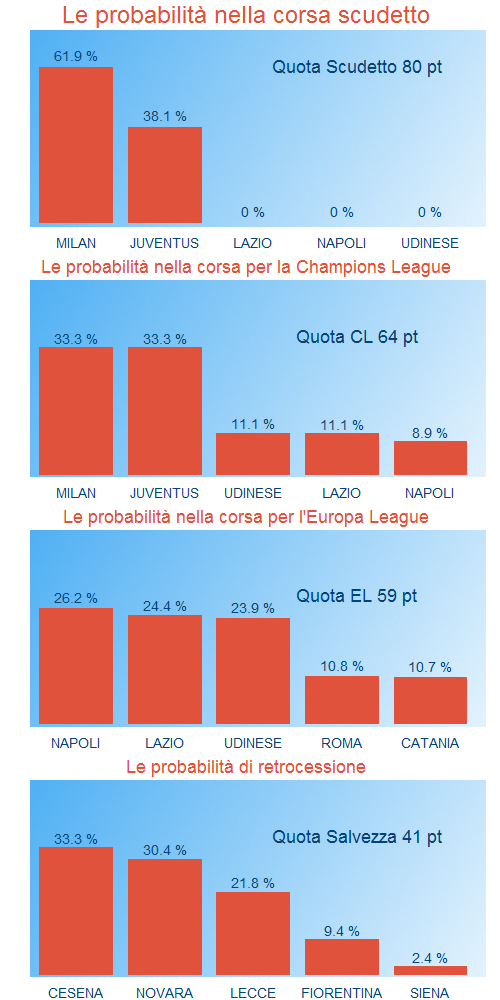 Le probabilità del campionato di Serie A alla 30sima giornata