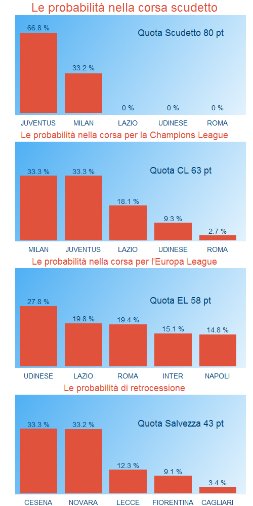 Le probabilità delle Serie A alla 32sima giornata
