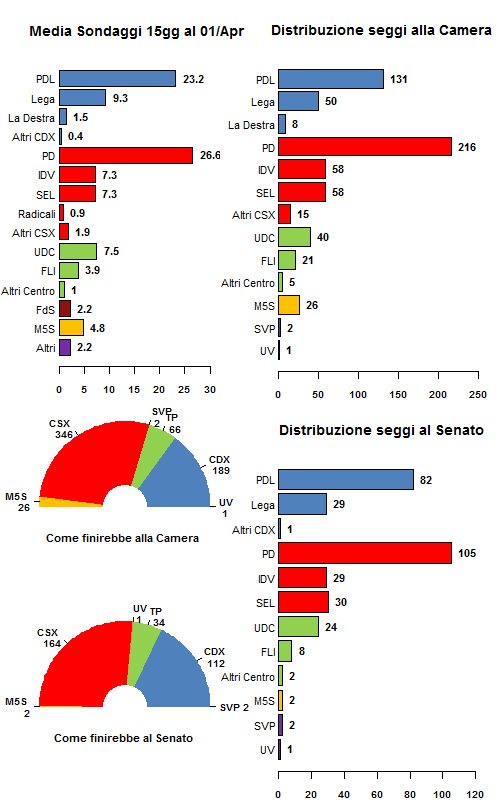 Medie Sondaggi al 1 Aprile