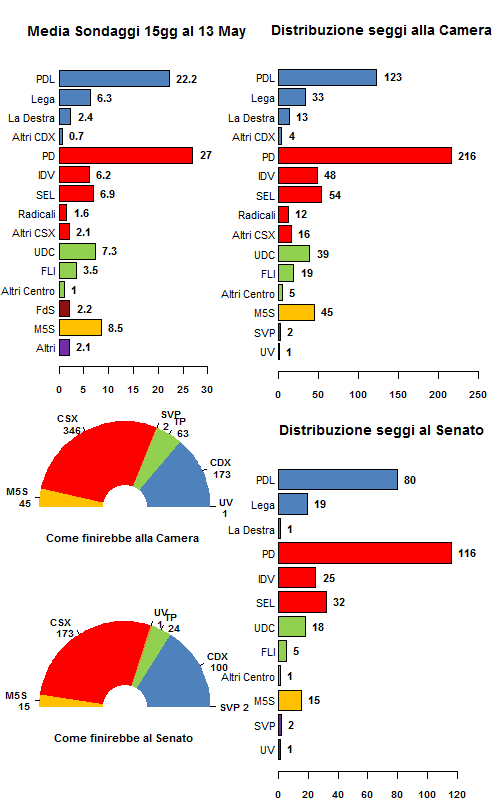 medie sondaggi