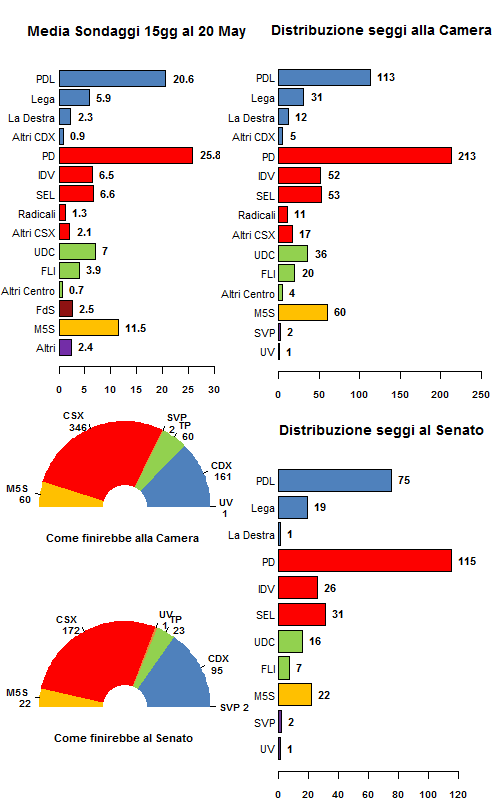 Media sondaggi al 20 Maggio