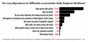 sondaggio regione sicilia