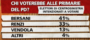 sondaggio ipsos